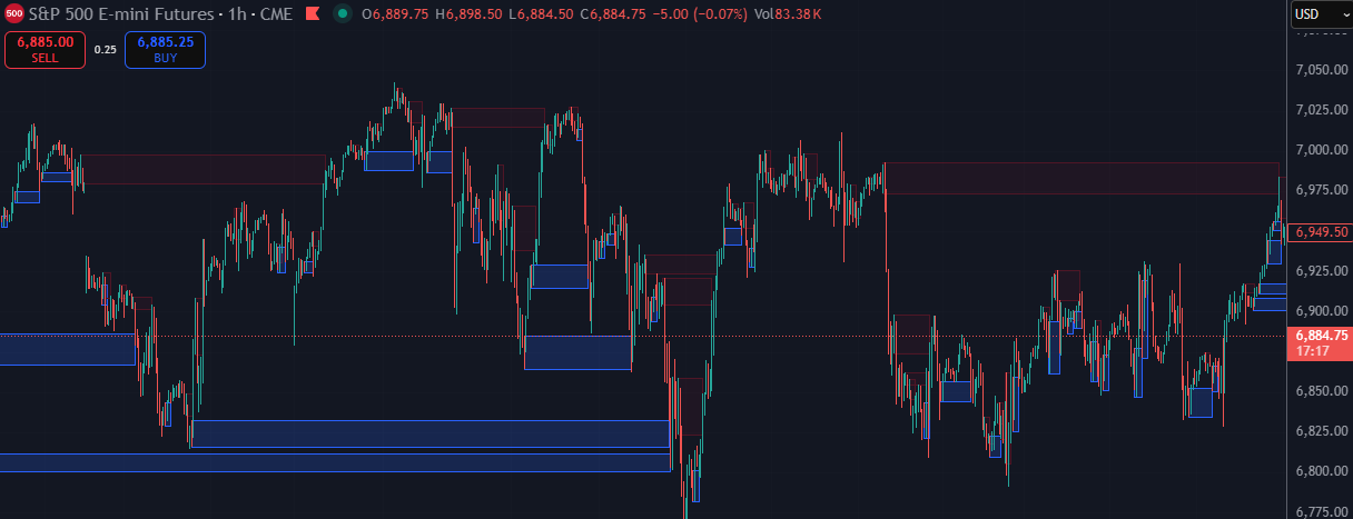 Order Blocks showing OB Bull, OB Bear, MOB Bull, and MOB Bear zones