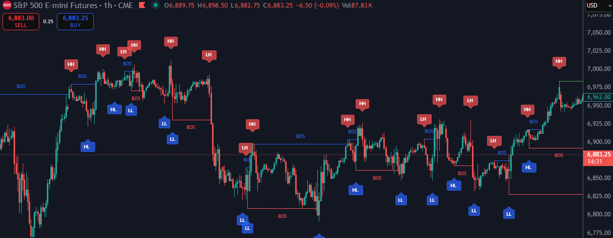 ZigZag showing HH, HL, LH, LL labels and BOS lines